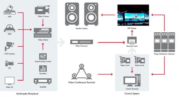 ビデオ p3 p3.91 ショーのための 1 つの印スクリーンに付き p4 によって導かれる表示フル カラーの smd 3 つ
